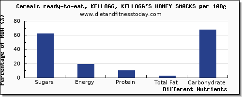 chart to show highest sugars in sugar in kelloggs cereals per 100g